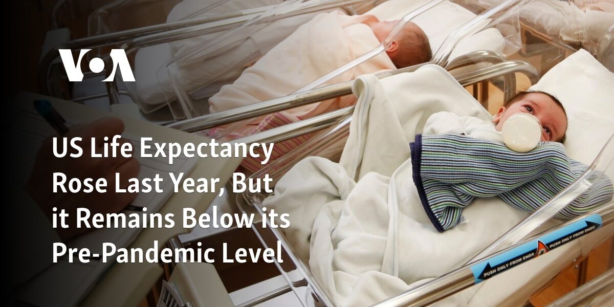 Life expectancy in the United States has increased, but it is still lower than it was before the pandemic.