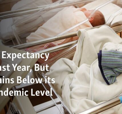 Life expectancy in the United States has increased, but it is still lower than it was before the pandemic.