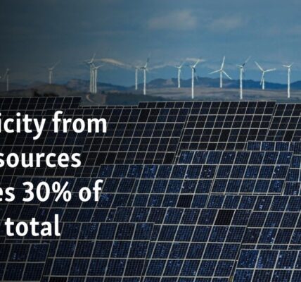 Electricity from clean sources reaches 30% of global total
