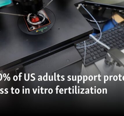 Poll: 60% of US adults support protection of access to in vitro fertilization