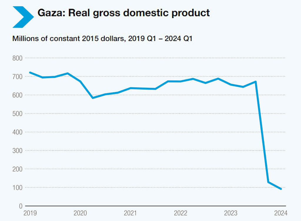 Calculations, based on Palestinian central Bureau of Statistics quarterly national accounts.