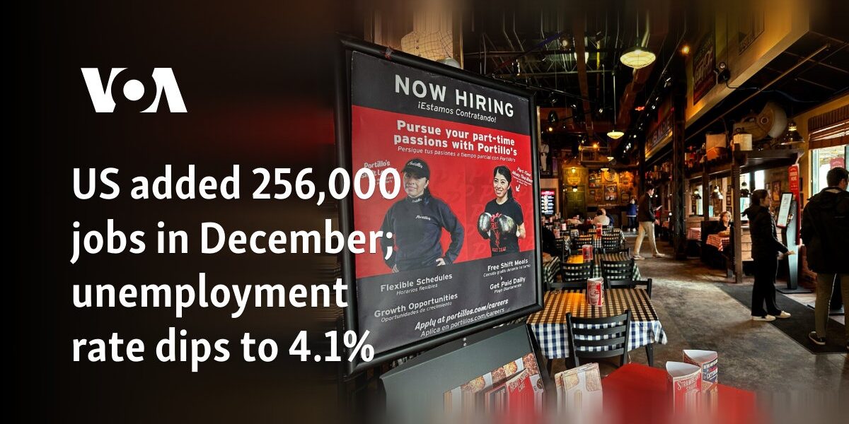 US added 256,000 jobs in December; unemployment rate dips to 4.1%