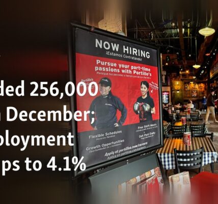 US added 256,000 jobs in December; unemployment rate dips to 4.1%