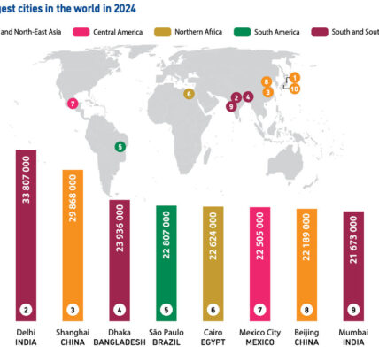 Asia’s megacities at a crossroads as climate and population challenges grow